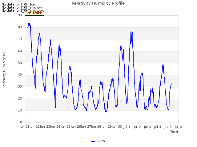 plot of Relativity Humidity Profile