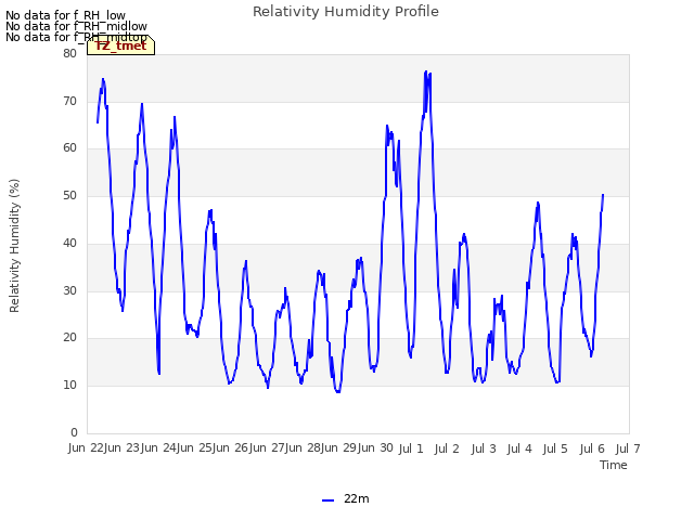 plot of Relativity Humidity Profile