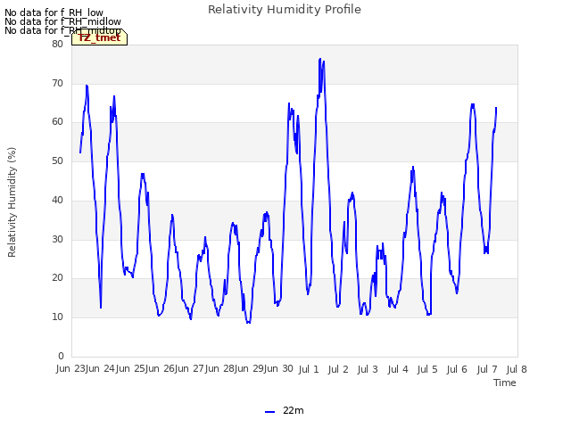 plot of Relativity Humidity Profile