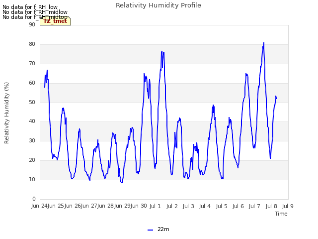 plot of Relativity Humidity Profile