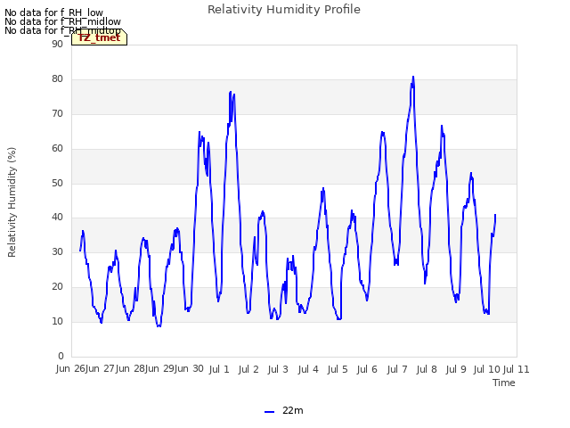 plot of Relativity Humidity Profile