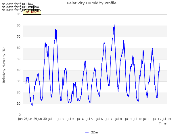 plot of Relativity Humidity Profile