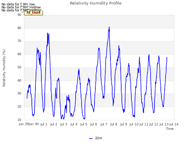 plot of Relativity Humidity Profile