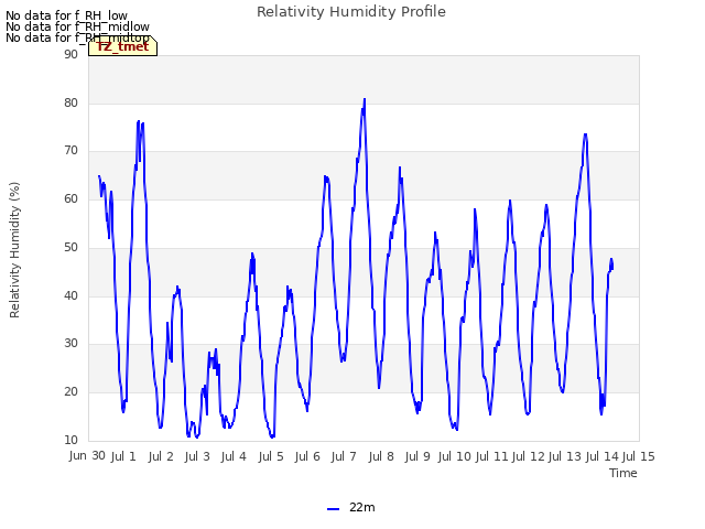 plot of Relativity Humidity Profile