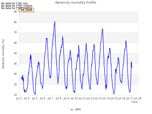 plot of Relativity Humidity Profile