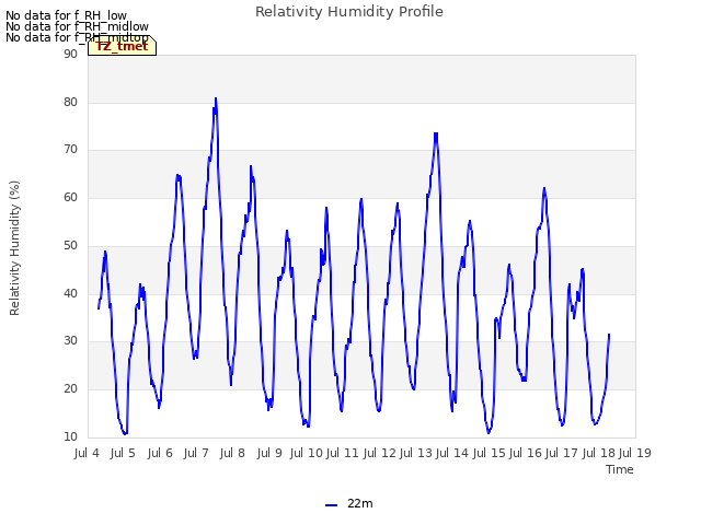 plot of Relativity Humidity Profile