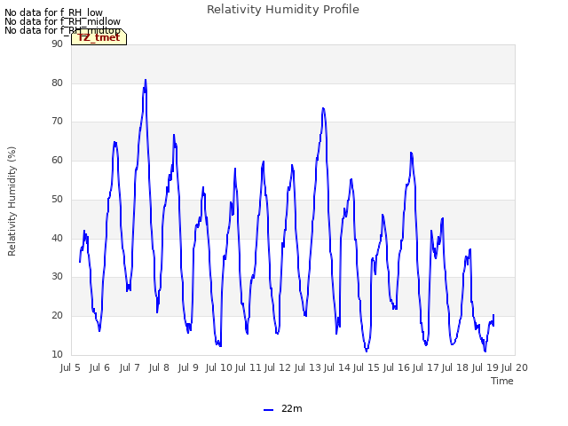 plot of Relativity Humidity Profile