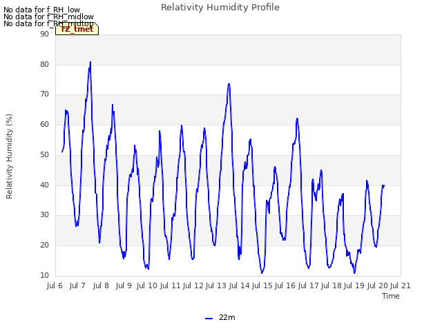 plot of Relativity Humidity Profile