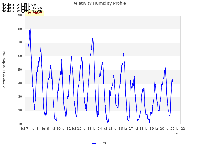 plot of Relativity Humidity Profile