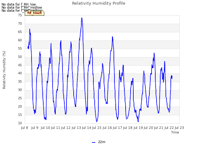 plot of Relativity Humidity Profile