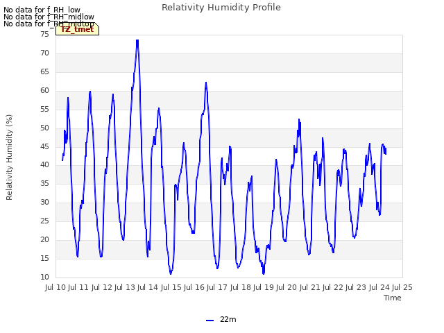 plot of Relativity Humidity Profile