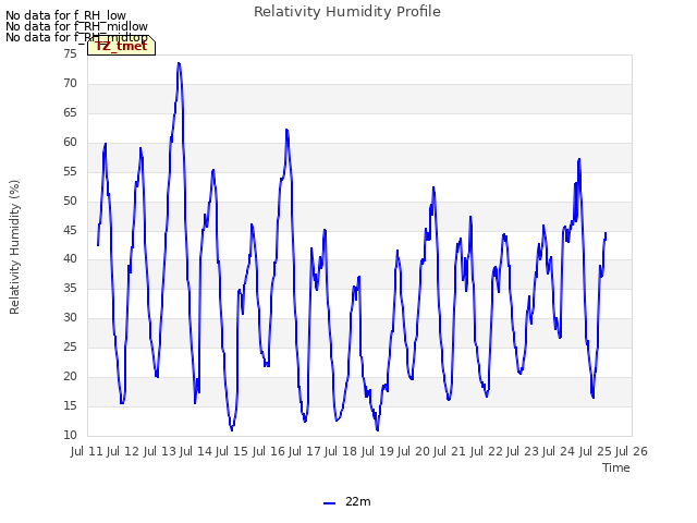 plot of Relativity Humidity Profile