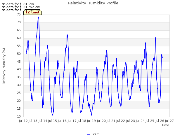 plot of Relativity Humidity Profile