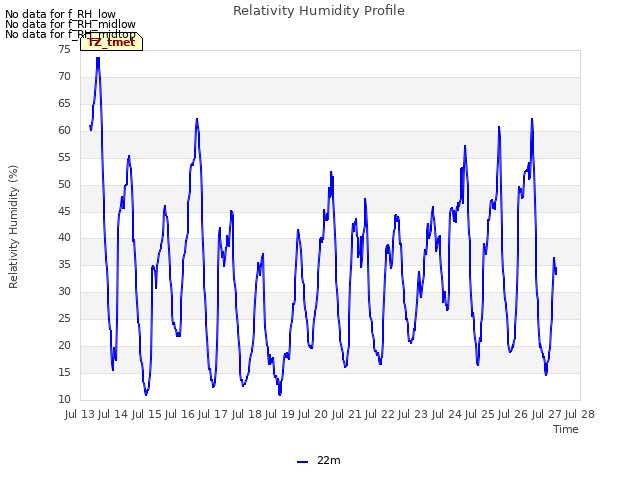 plot of Relativity Humidity Profile