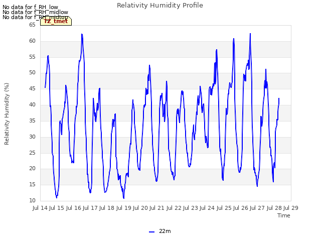 plot of Relativity Humidity Profile