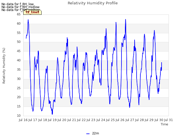 plot of Relativity Humidity Profile