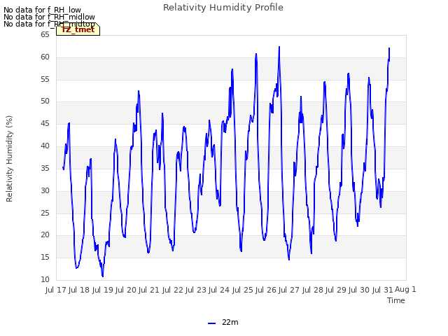 plot of Relativity Humidity Profile