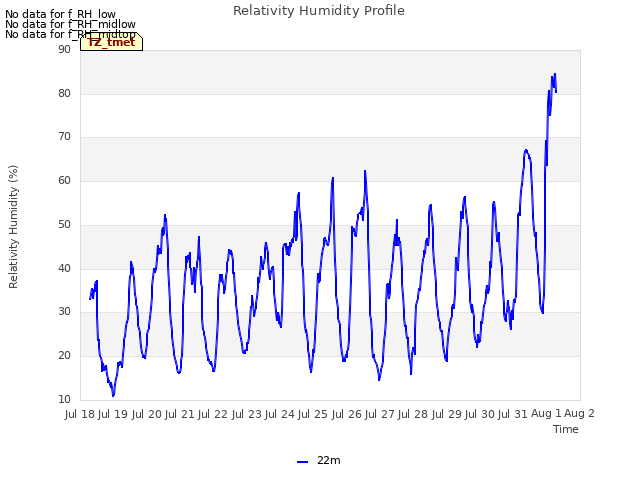 plot of Relativity Humidity Profile