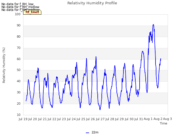 plot of Relativity Humidity Profile