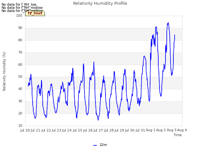 plot of Relativity Humidity Profile