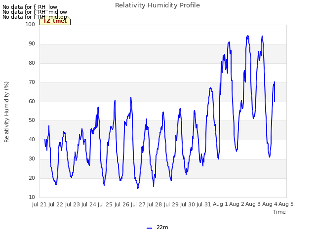 plot of Relativity Humidity Profile