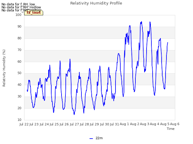 plot of Relativity Humidity Profile