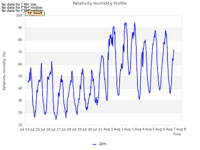 plot of Relativity Humidity Profile