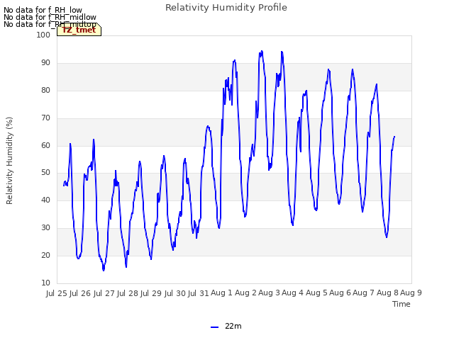 plot of Relativity Humidity Profile