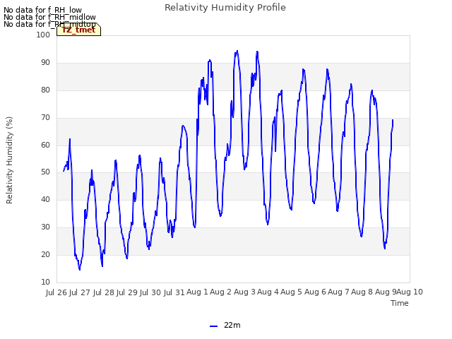 plot of Relativity Humidity Profile