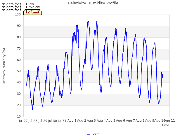 plot of Relativity Humidity Profile