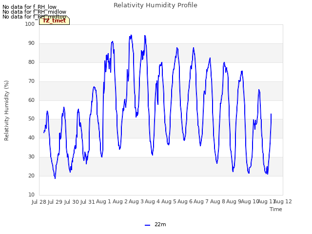 plot of Relativity Humidity Profile