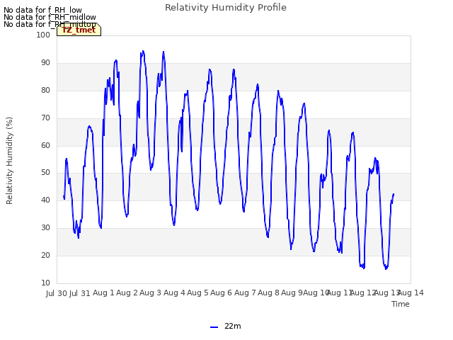 plot of Relativity Humidity Profile