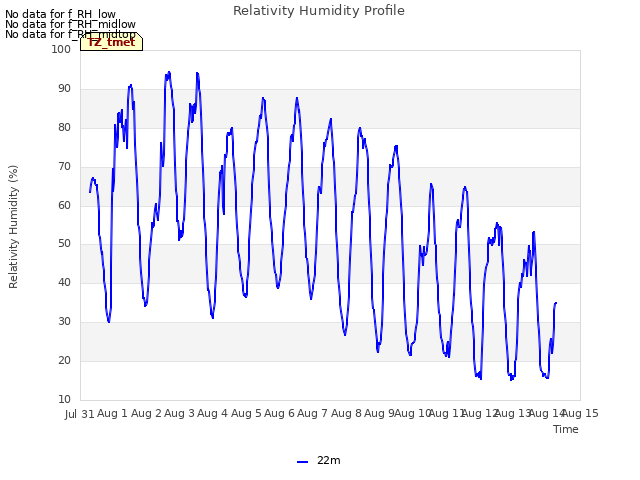 plot of Relativity Humidity Profile