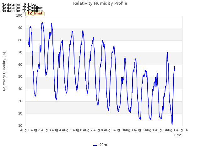 plot of Relativity Humidity Profile