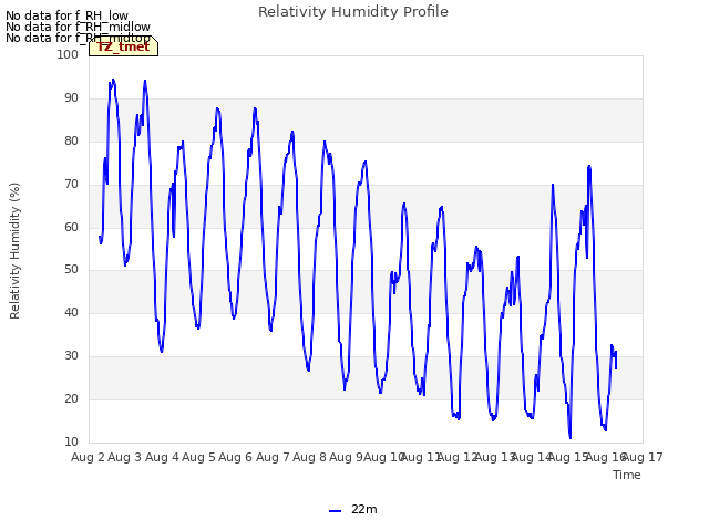 plot of Relativity Humidity Profile