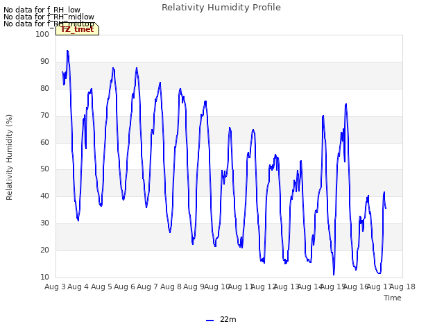 plot of Relativity Humidity Profile