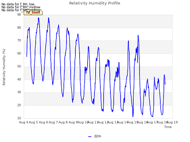 plot of Relativity Humidity Profile