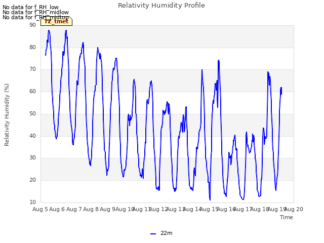 plot of Relativity Humidity Profile