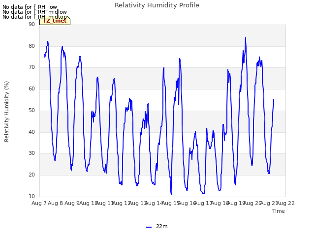 plot of Relativity Humidity Profile