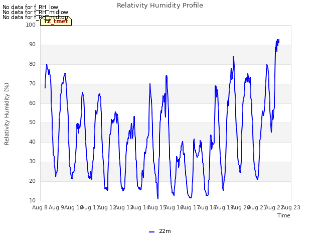 plot of Relativity Humidity Profile