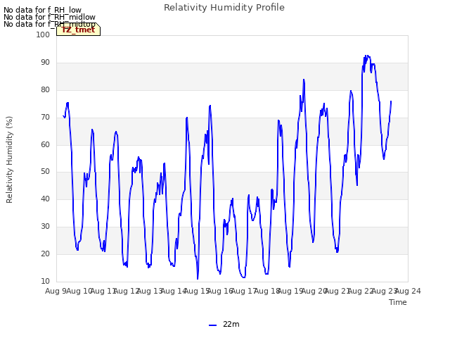 plot of Relativity Humidity Profile