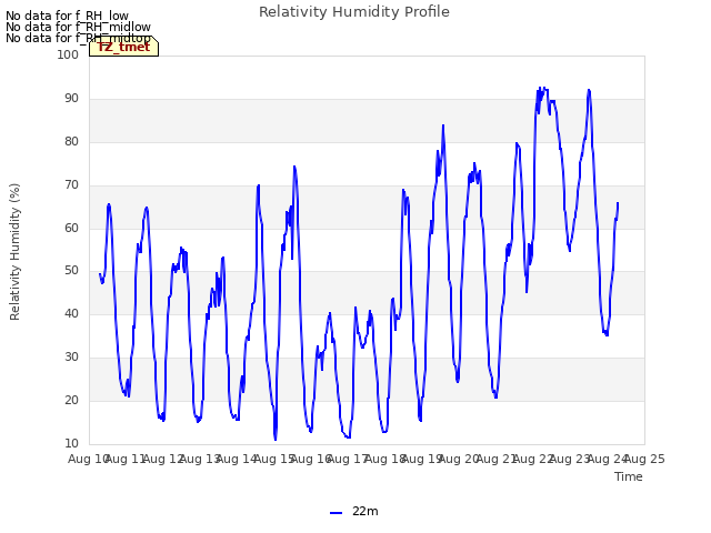 plot of Relativity Humidity Profile