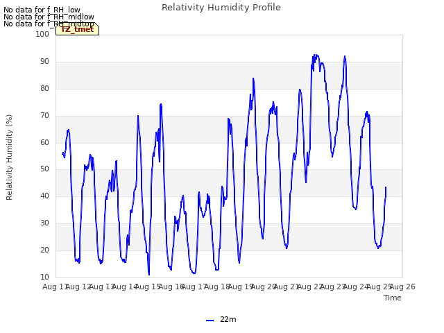 plot of Relativity Humidity Profile