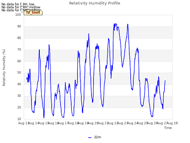 plot of Relativity Humidity Profile