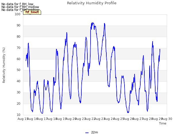 plot of Relativity Humidity Profile