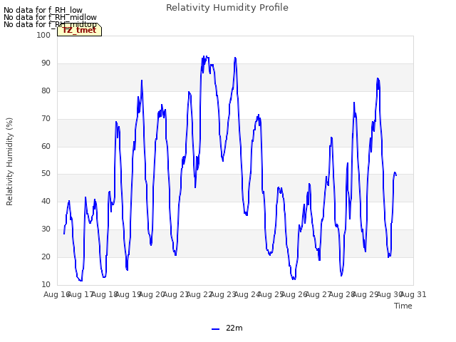 plot of Relativity Humidity Profile