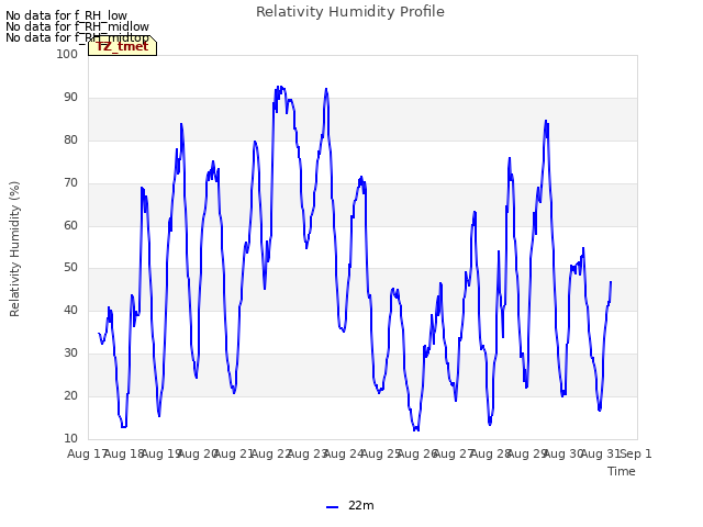 plot of Relativity Humidity Profile