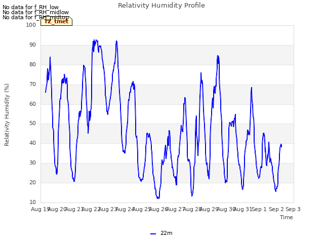 plot of Relativity Humidity Profile