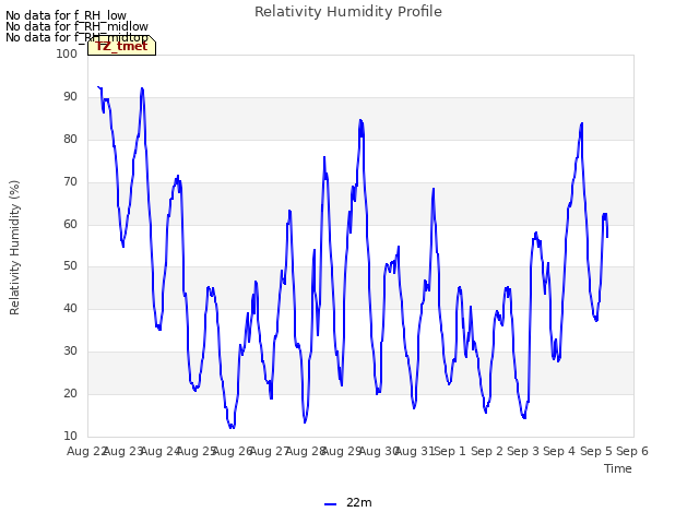 plot of Relativity Humidity Profile