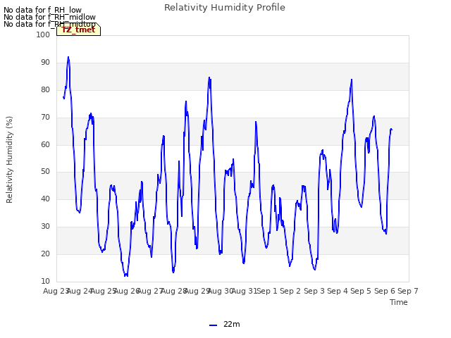 plot of Relativity Humidity Profile